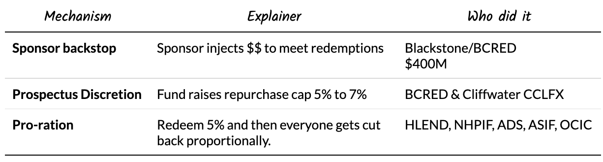 Table of rebuild mechanisms: sponsor backstop, prospectus discretion, and pro-ration, with who deployed each.
