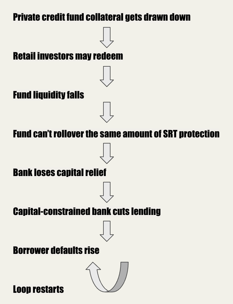 Flowchart of the doom loop: private credit fund collateral drawn down, retail redemptions, falling fund liquidity, inability to roll SRT protection, bank loses capital relief, bank cuts lending, borrower defaults rise, loop restarts.