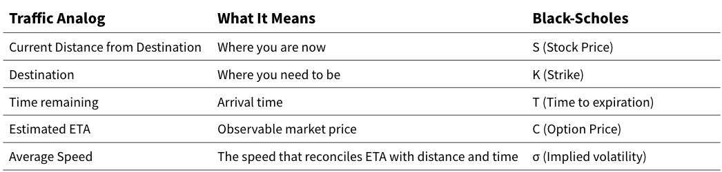 Diagram of the options–traffic analogy: the option price is observed first, and implied volatility is backed out over the remaining time horizon.